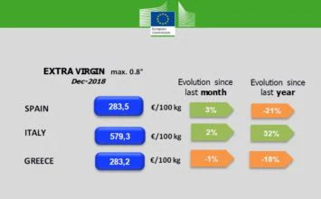 El precio del aceite de oliva virgen extra español está más de un 50% por debajo del italiano