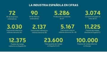 La producción de cartón alcanza los 5.286 millones de metros cuadrados en España